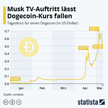 Dogecoin (DOGE/USD): Nachrichten in anderen Sprachen | OGEUSD | | MarketScreener