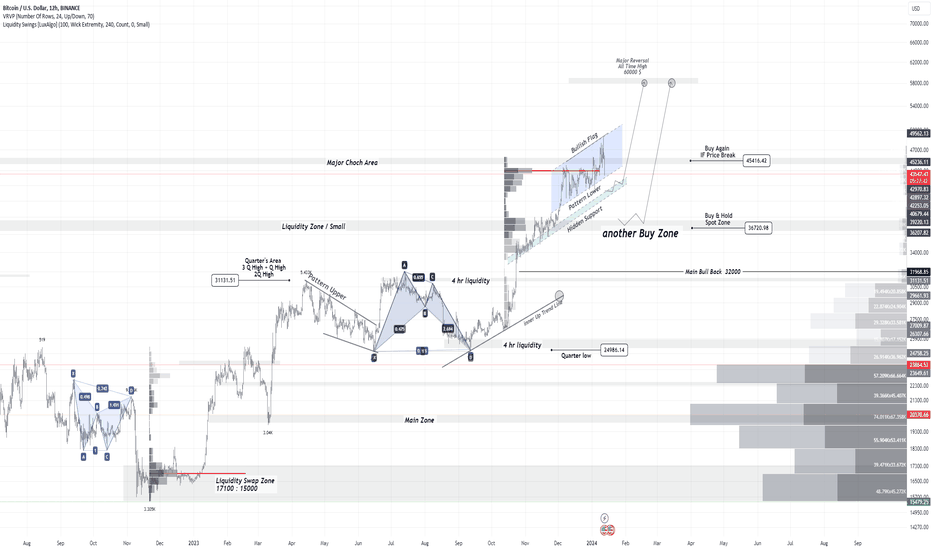 Bitcoin Cash Trade Ideas — COINBASE:BCHUSD — TradingView