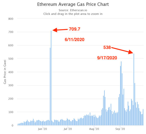 What is the current average gas price for Ethereum (ETH)? - AI Chat - Glarity