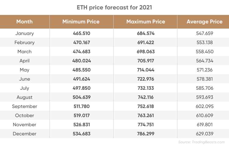 ETHEREUM PRICE PREDICTION - - 