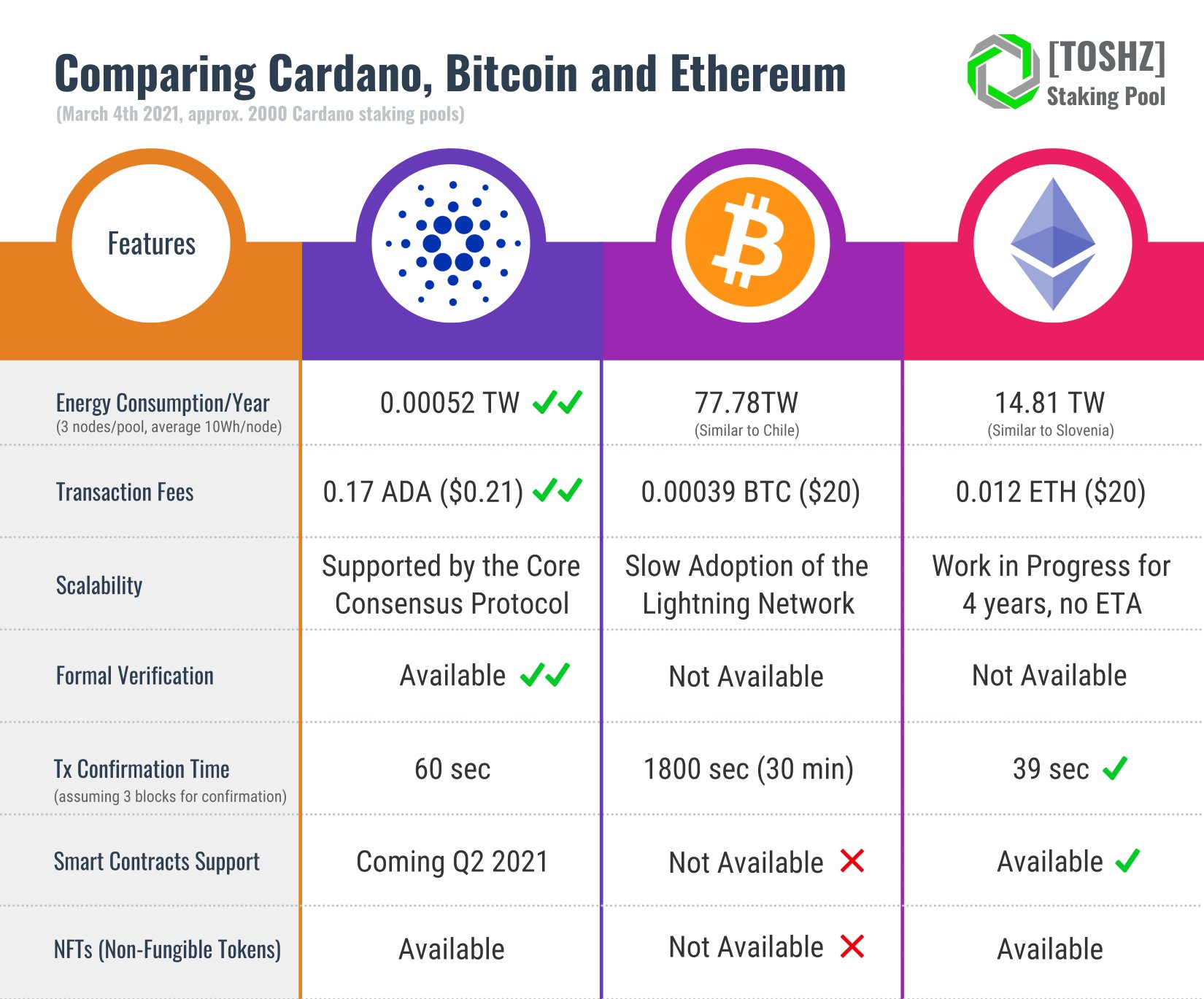 Cardano vs Ethereum: What’s the Difference? - NerdWallet