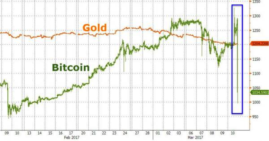 How a Bitcoin System Is Like and Unlike a Gold Standard | Cato at Liberty Blog