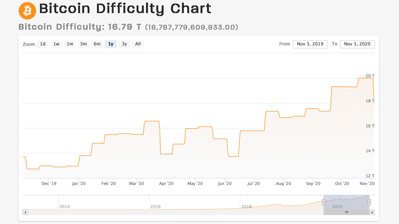 Bitcoin Mining Difficulty Gets Biggest Drop In BTC History