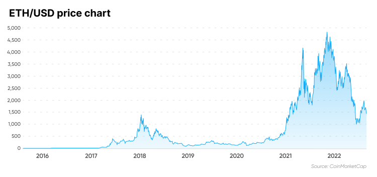 Ethereum Price: Live ETH/USD Price in 