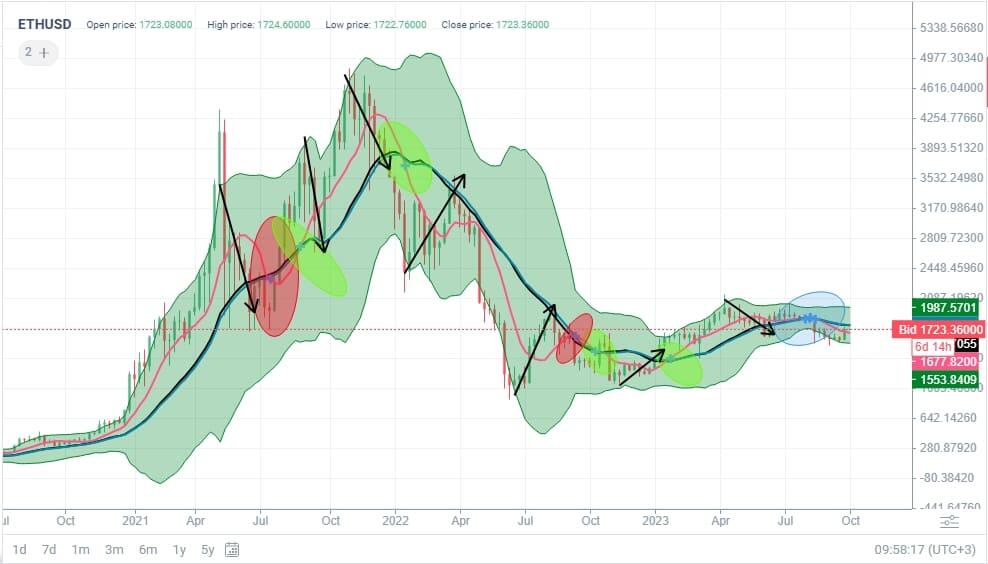 Following the Flushout, is ETH About to Break Toward $4K? (Ethereum Price Analysis)