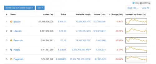 Crypto Market Cap Graphs & Volume Charts - Live Coin Watch