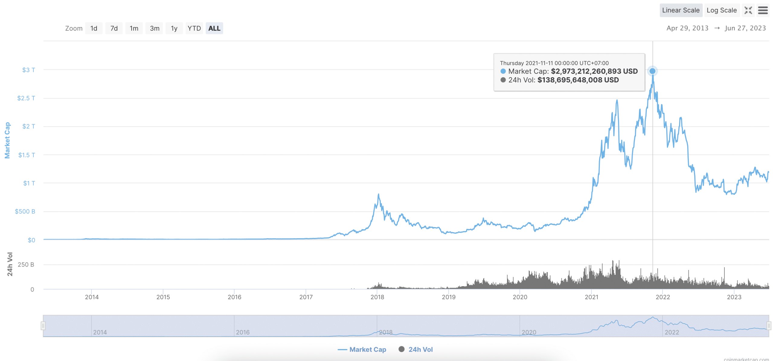 How Many Bitcoins Are There and How Many Are Left to Mine