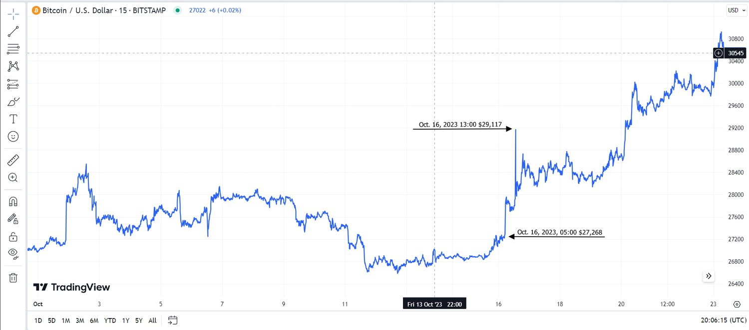 Why Bitcoin Price Predictions Are Unreliable