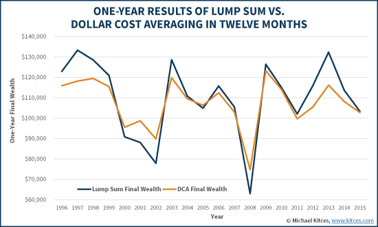 BCA - Dollar Cost Averaging Strategy and Benefits