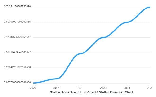 Stellar Price Prediction: , - 