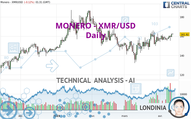 USD XMR | Chart | US-Dollar - Monero