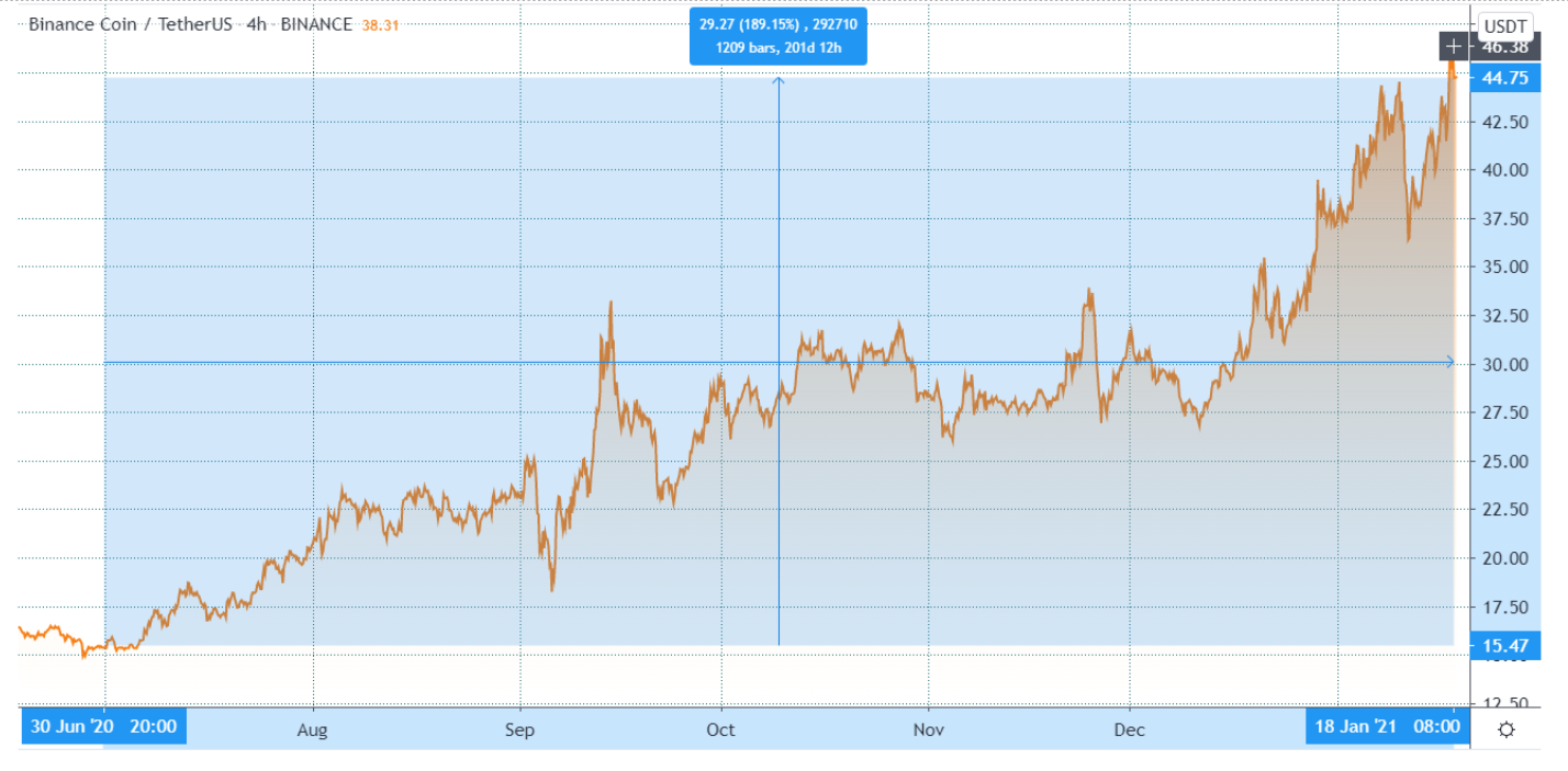 BNB price: bnb to USD chart | Ledger