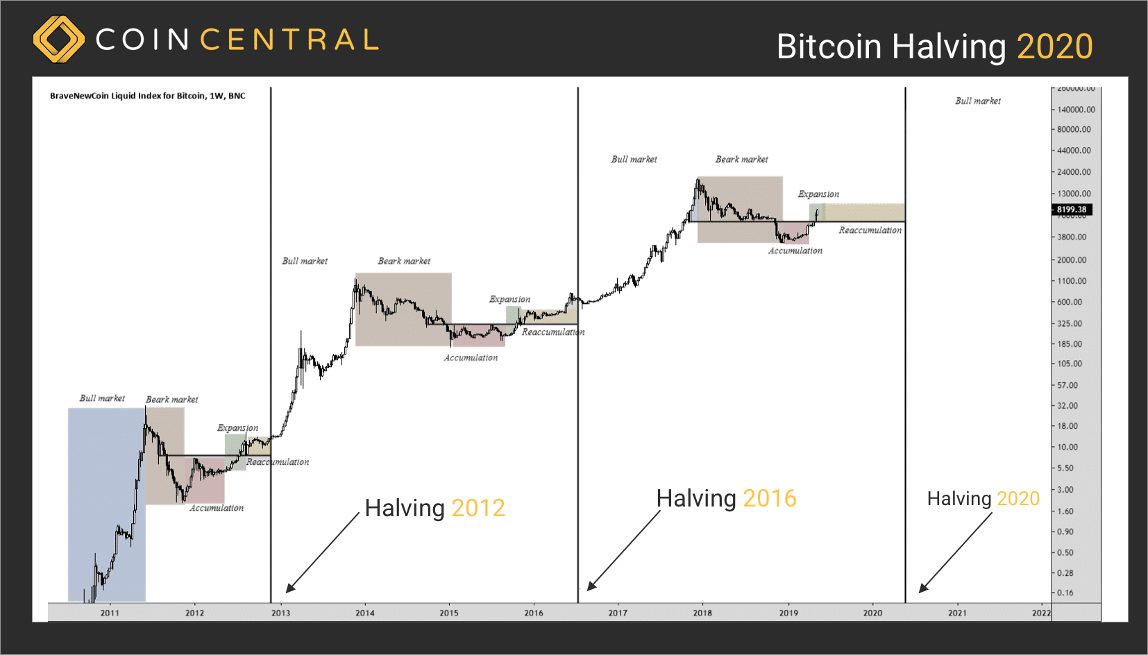 Bitcoin halvings may be bullish — but returns have shrunk every cycle - Blockworks