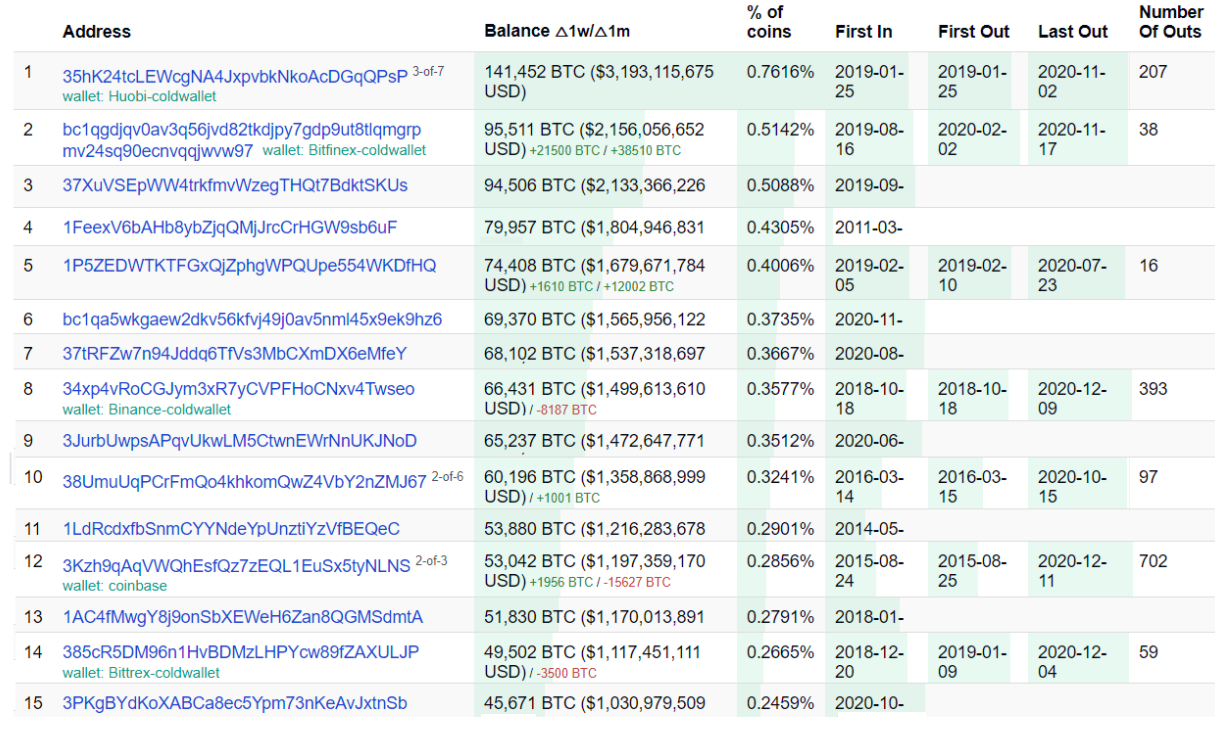 Biggest BTC Wallet Revealed to Belong to Binance