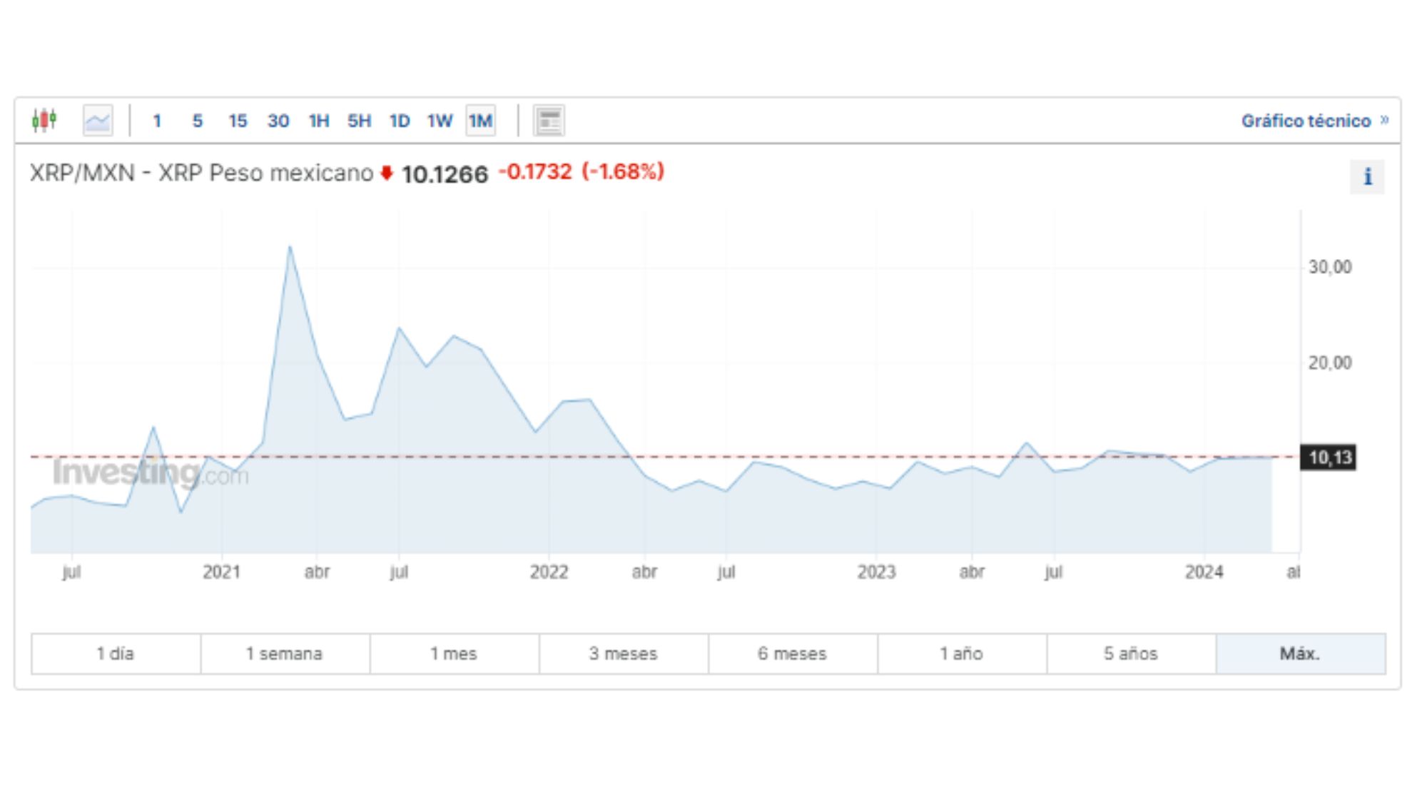 Ripple - XRP Price Today, Live Charts and News