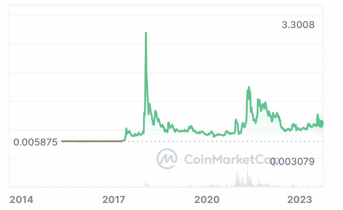 XRP USD (XRP-USD) Price, Value, News & History - Yahoo Finance