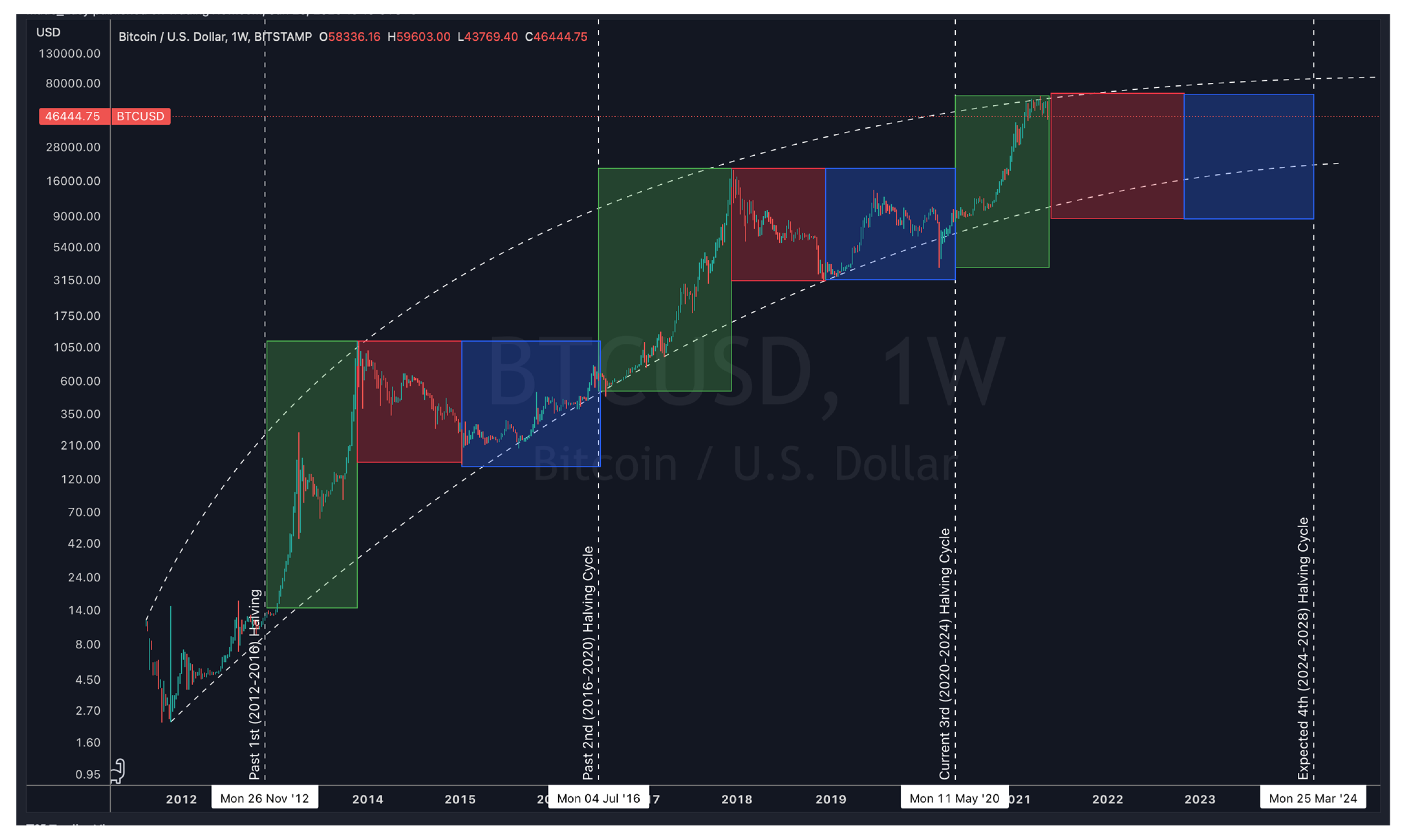 Bitcoin Halving Dates: Investor’s Guide | CoinLedger