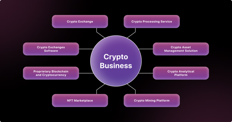 How to Start a Cryptocurrency Business | Growthink