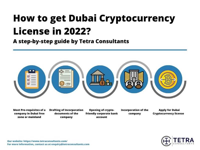 Crypto License in Dubai | Cryptocurrency Business | UAE