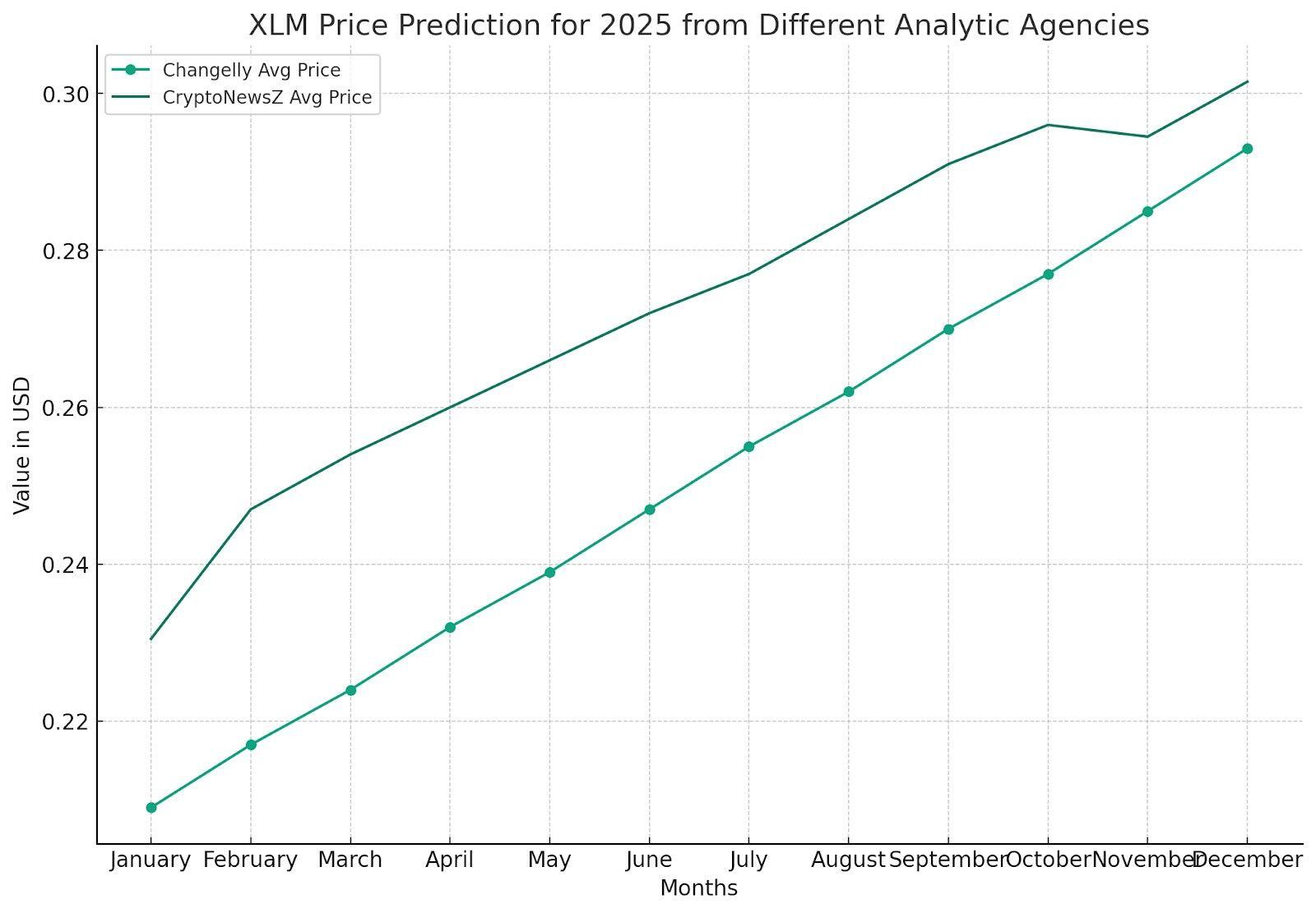 Stellar Price Prediction , , XLM Long Term Outlook