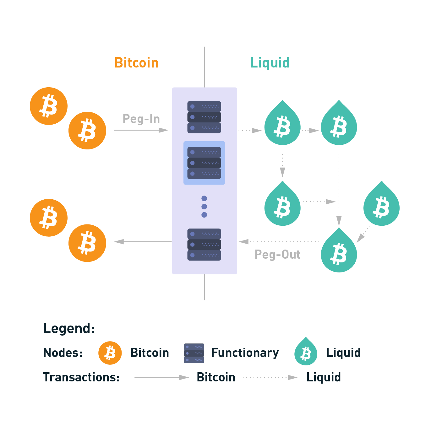 Liquidity of Bitcoin