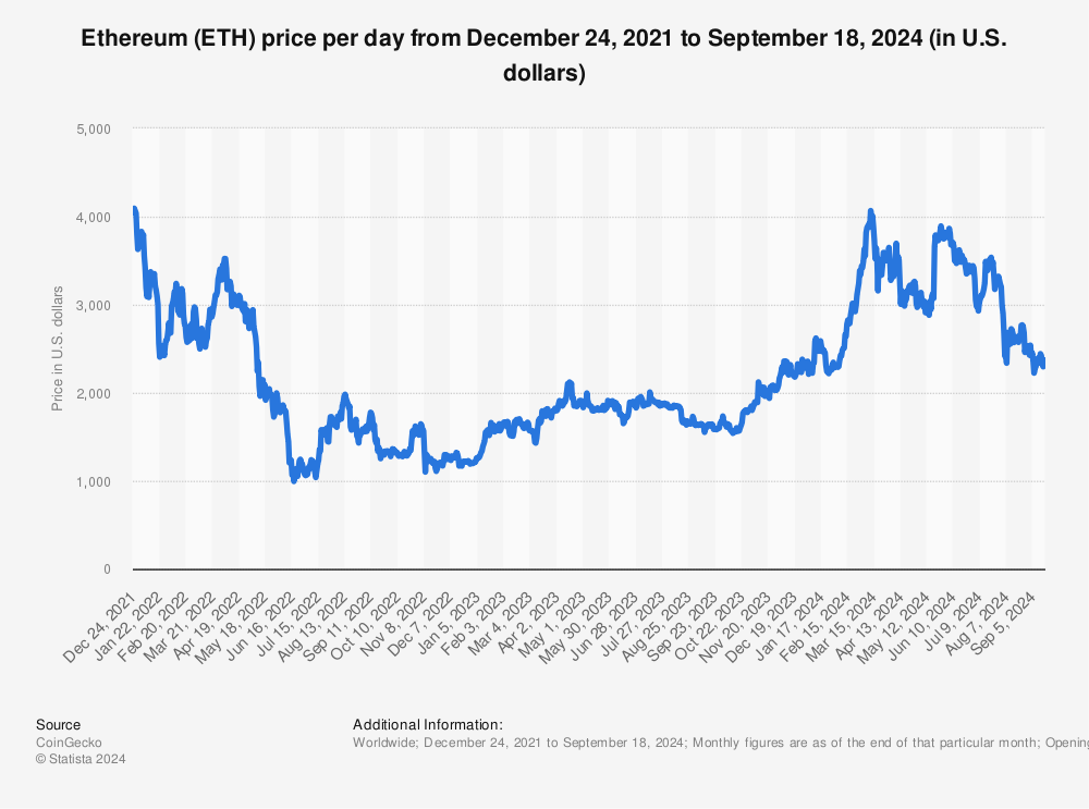 Ethereum USD (ETH-USD) price, value, news & history – Yahoo Finance