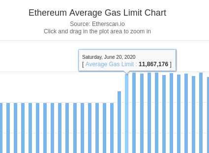 Gas (Ethereum): How Gas Fees Work on the Ethereum Blockchain