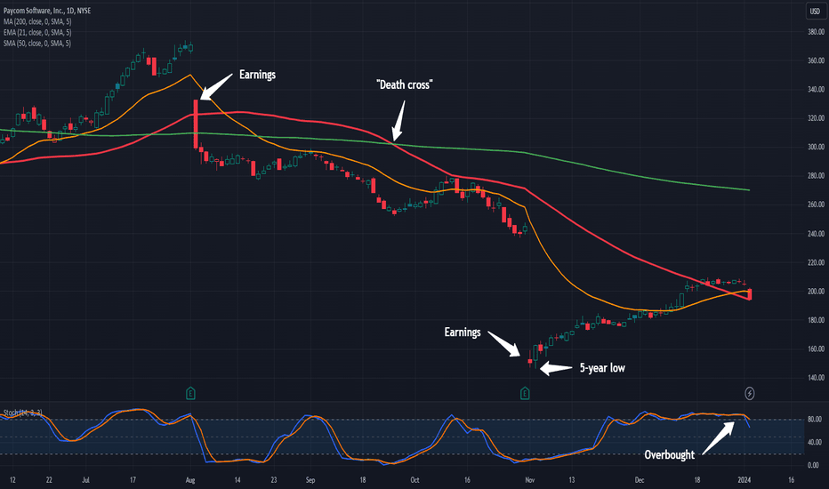 PAYC : Paycom Software Inc - MSN Money