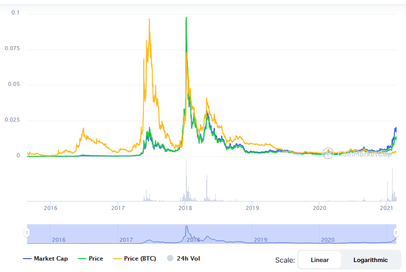 Siacoin Price Prediction A Good Investment? | Cryptopolitan