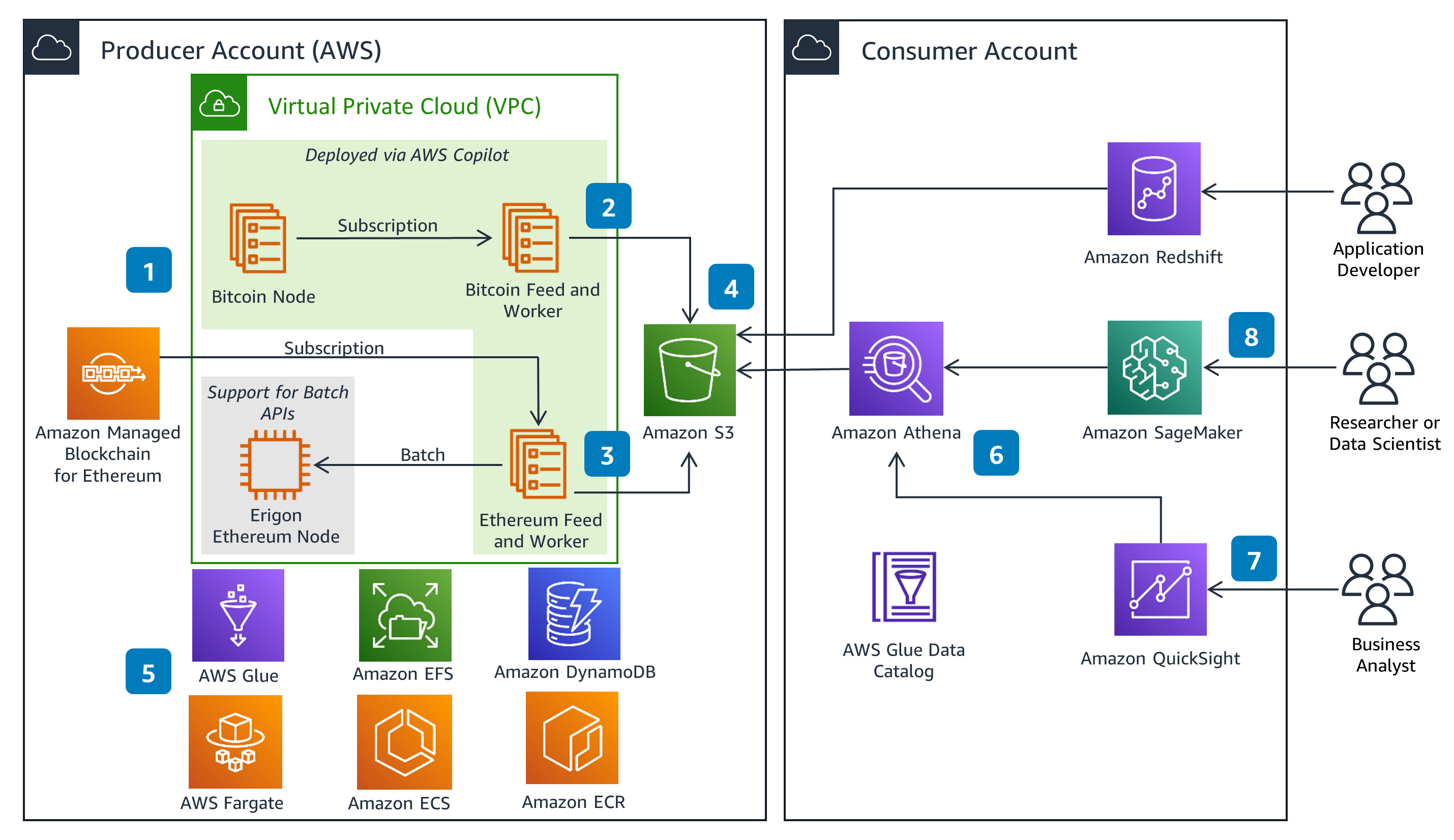 Introducing Amazon Managed Blockchain Access Bitcoin | AWS Database Blog