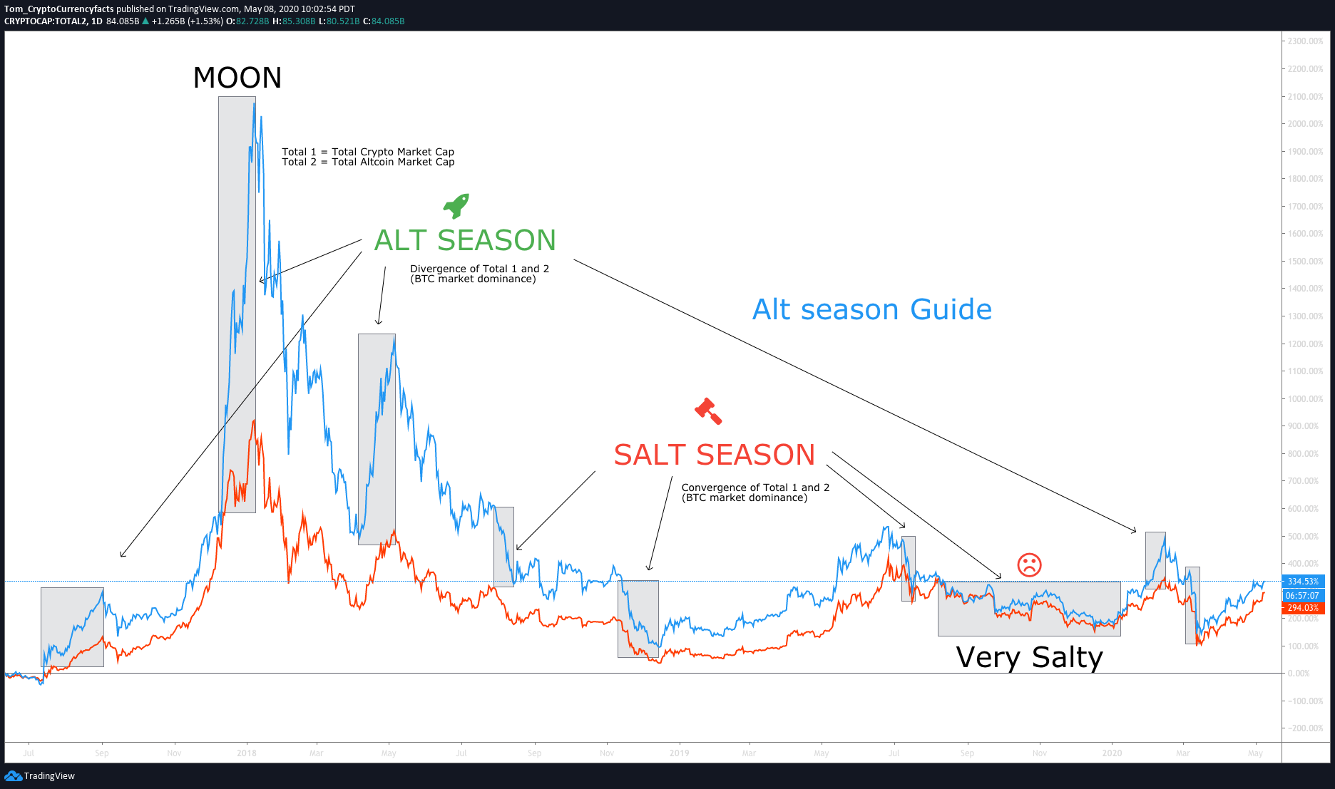 Is Altcoin Season Coming Soon?