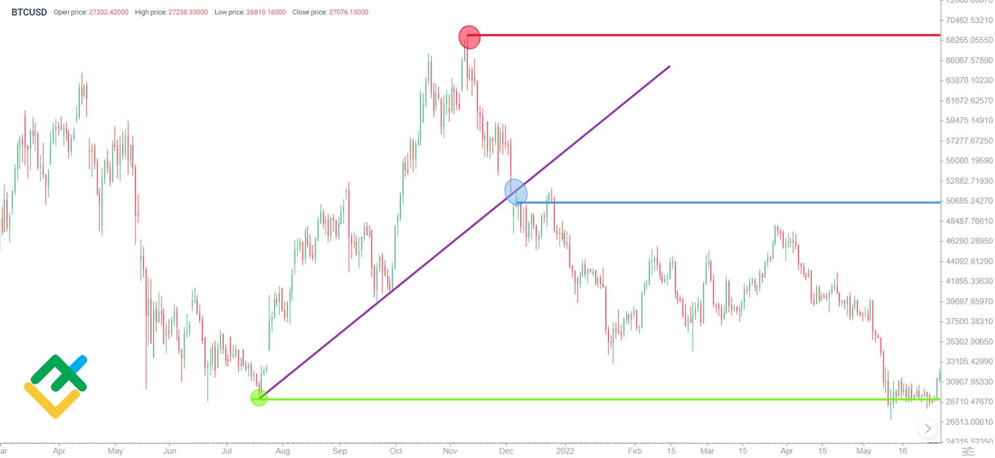 Bitcoin Whales Close 12, BTC Longs On Bitfinex: Rally Stopping Soon?