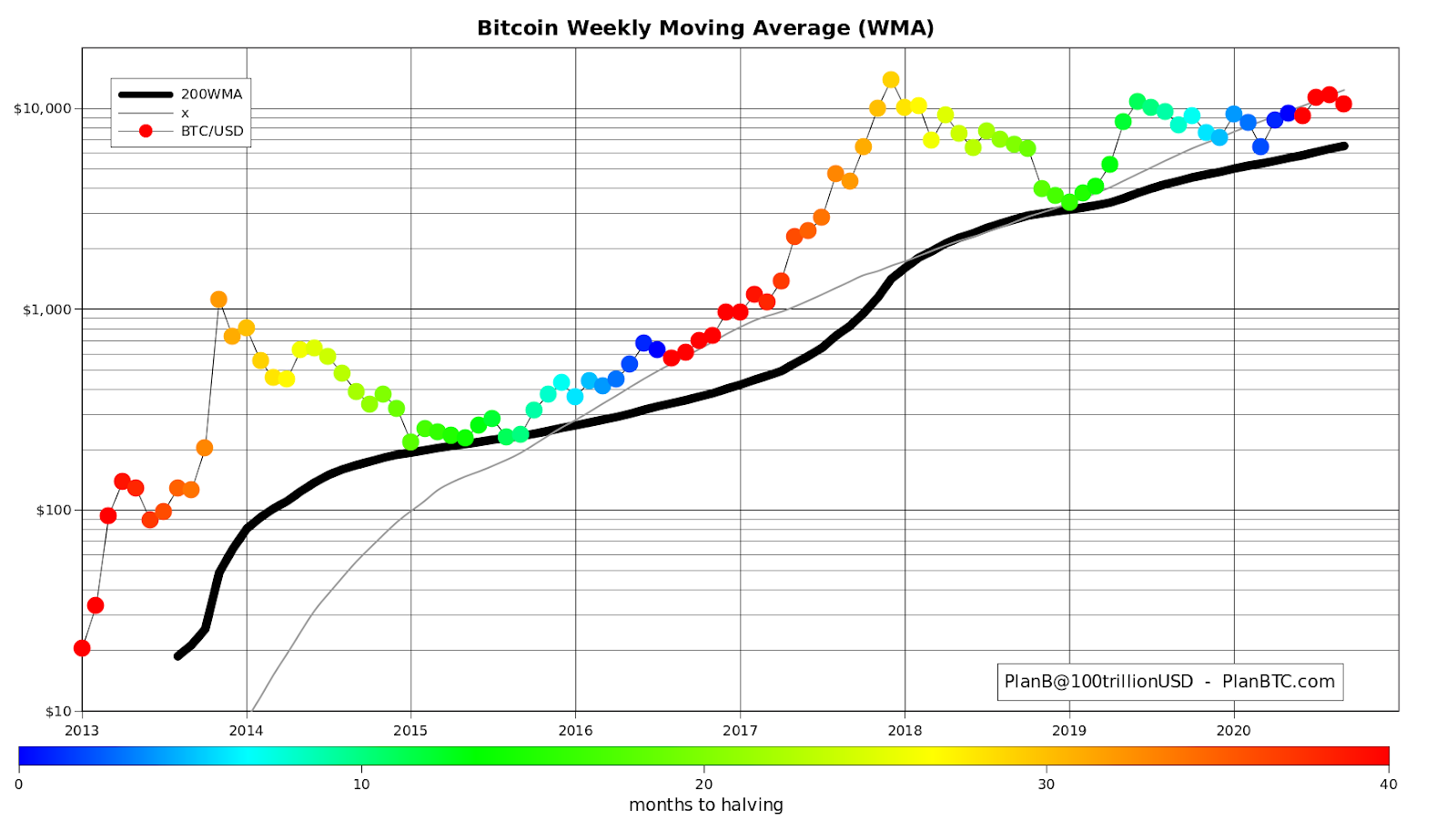 BTC Above Week Average as Dollar Index Rallies Most