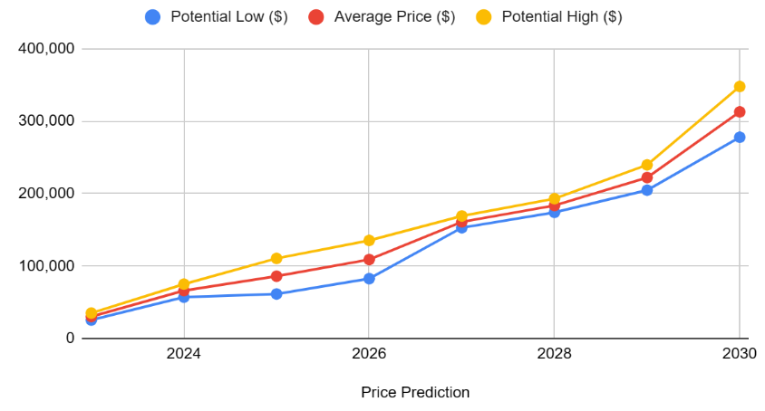 Bitcoin (BTC) Price Prediction , – | CoinCodex