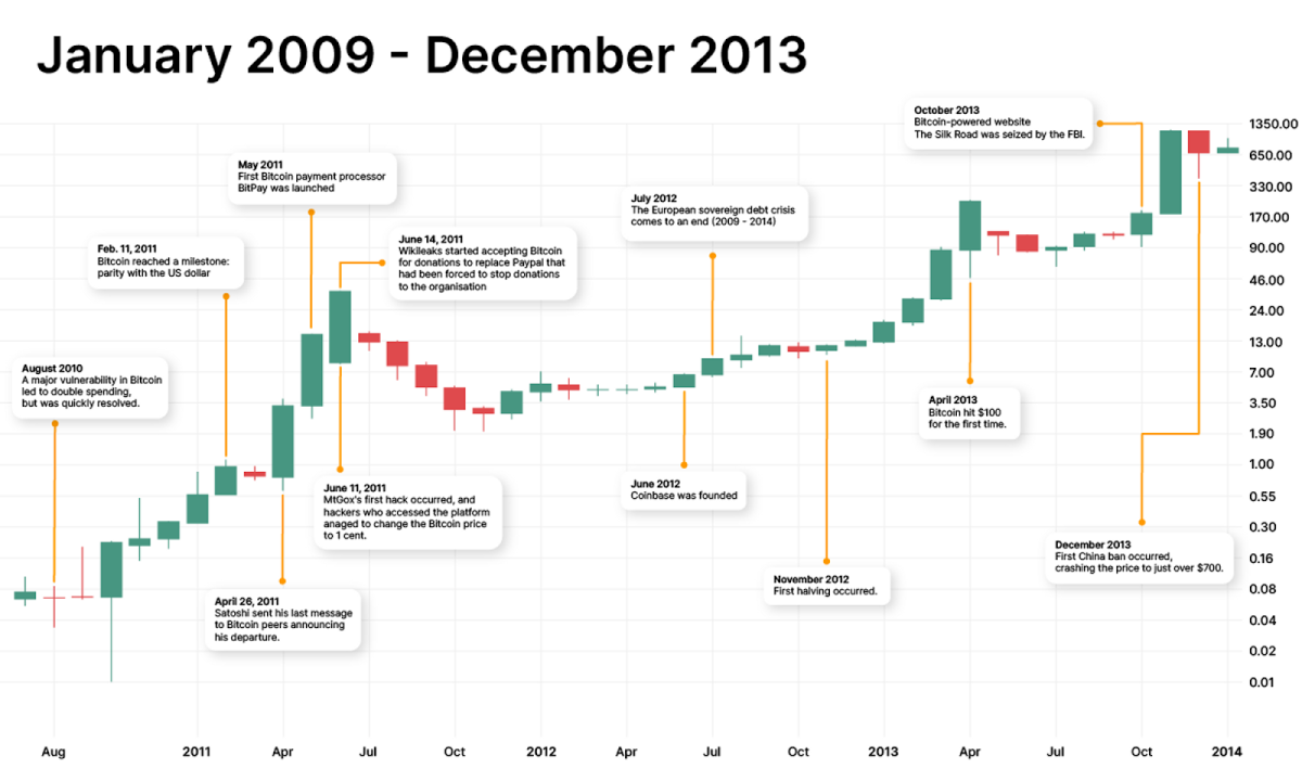 Bitcoin’s Price History ( – , $) - GlobalData