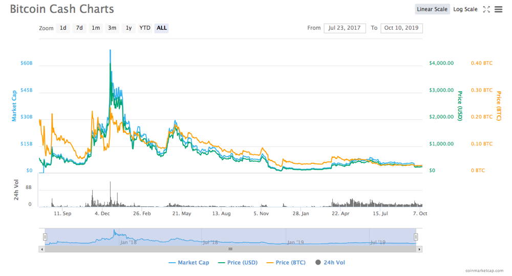 Bitcoin Cash (BCH) Price Prediction - 