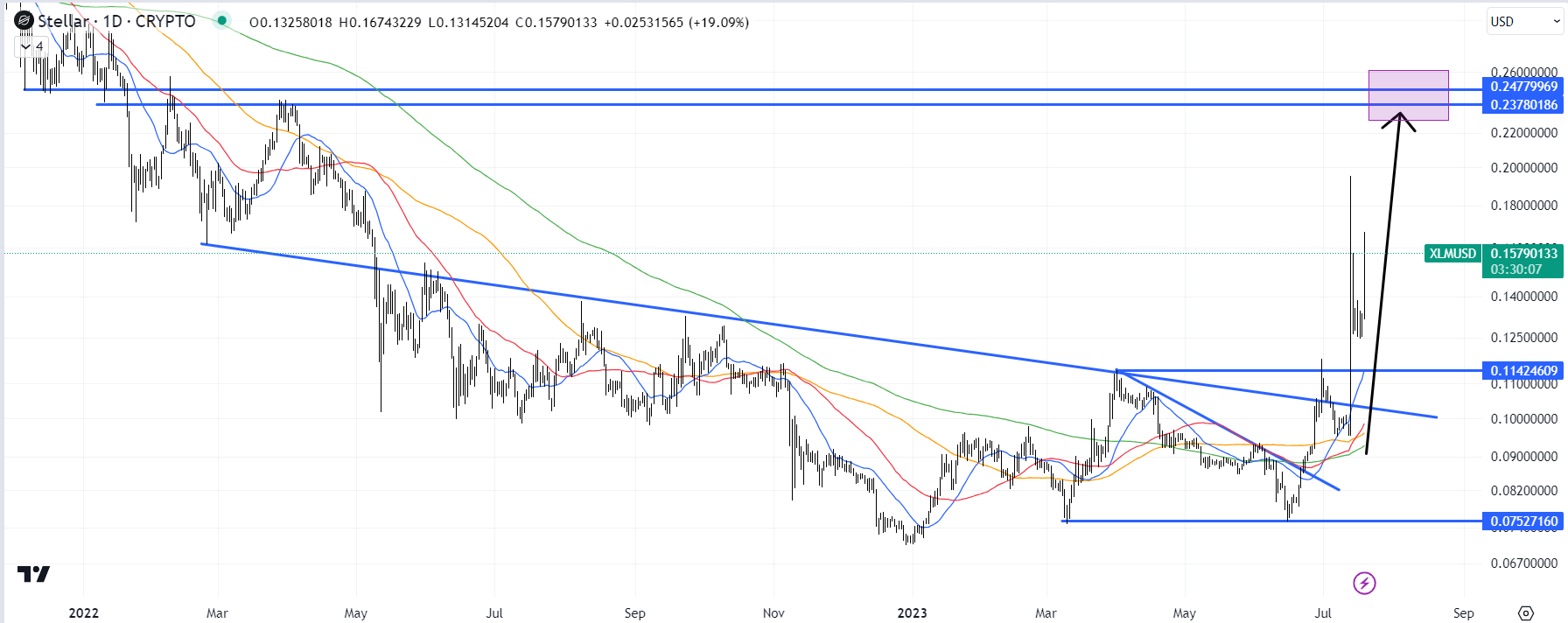 Stellar price, XLM live chart & news, XLM to USD converter