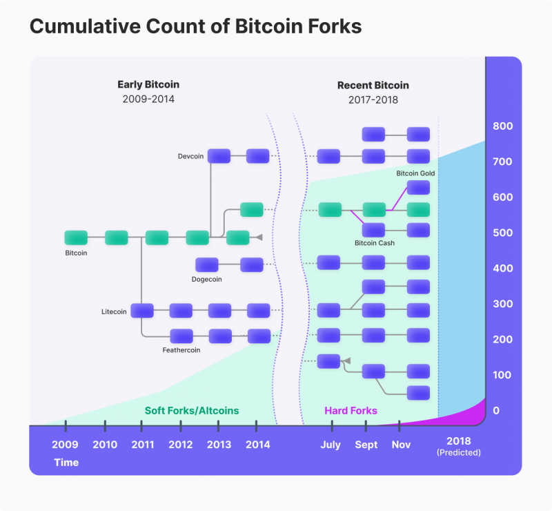 All About the Bitcoin Cash (BCH) Hard Fork