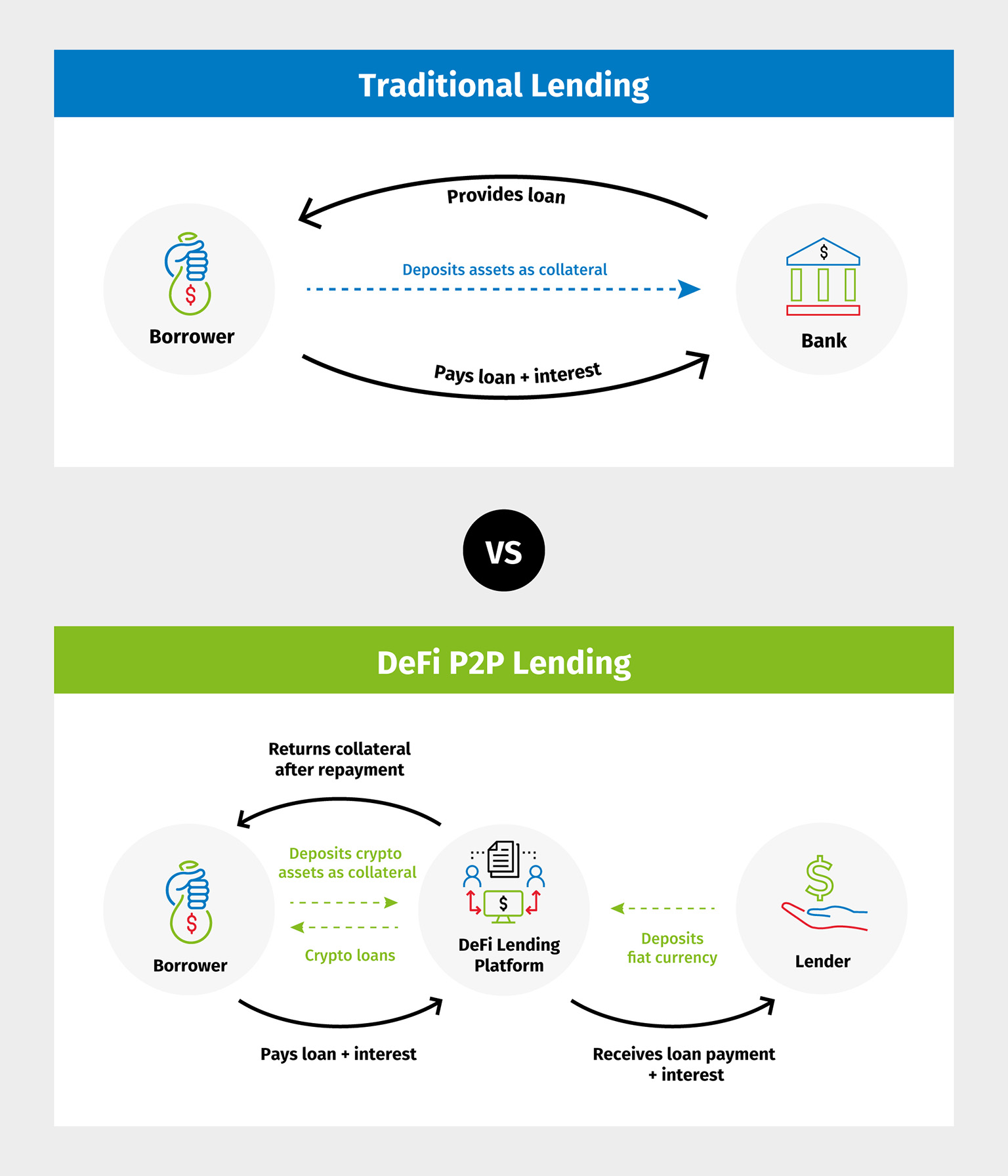 What is Peer-to-Peer (P2P) Lending? Definition & Meaning | Crypto Wiki