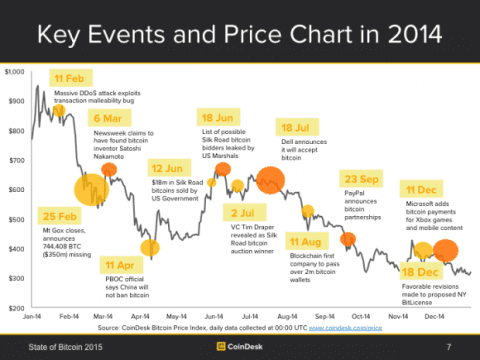 Bitcoin price: How much would $ in Bitcoin be worth now if you invested earlier? | Fortune