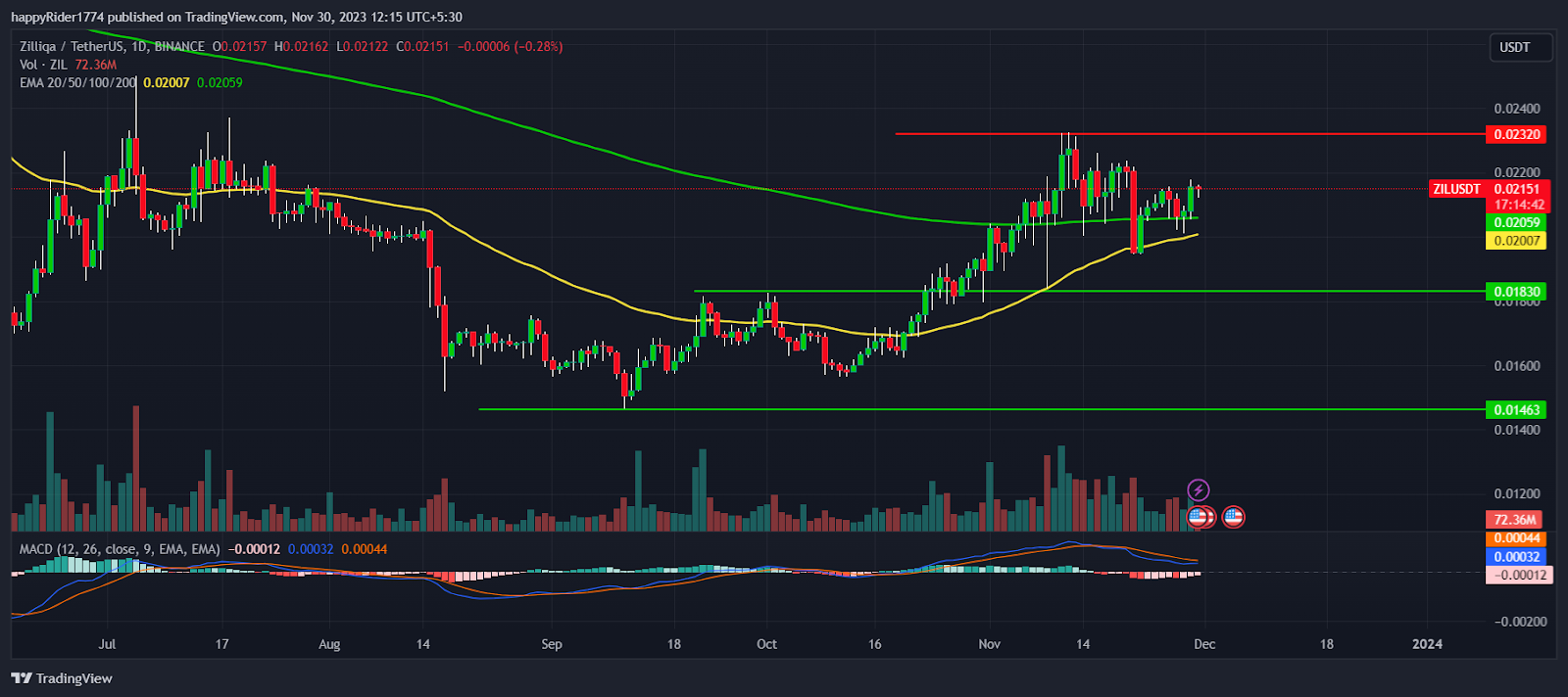 Markets, Price Chart & Trading ZIL - USDT | TRIV