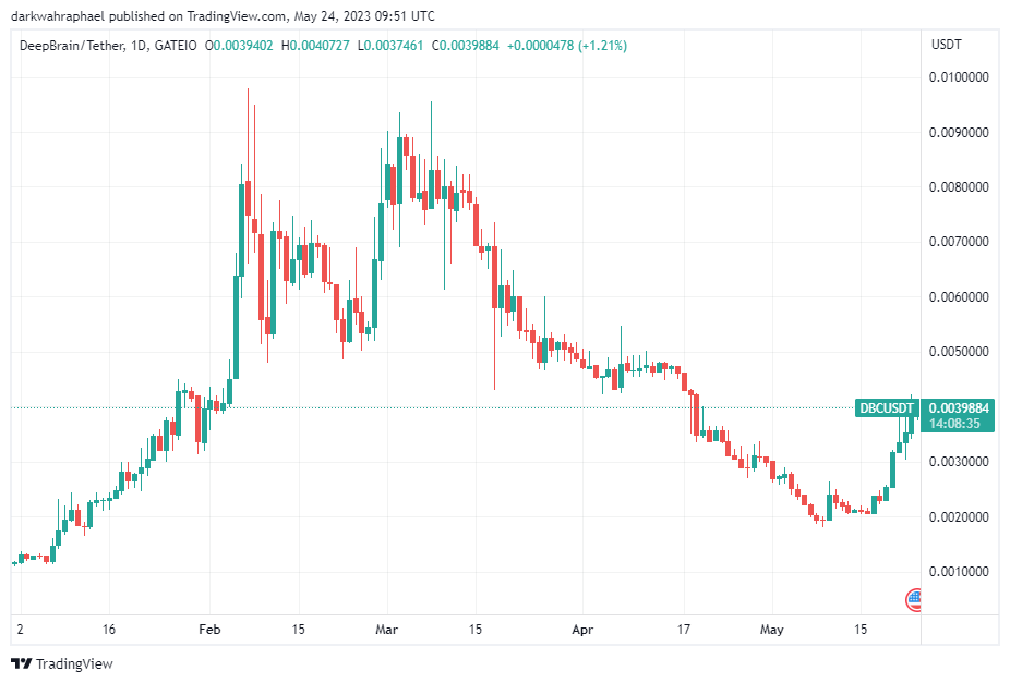 Real-time Dock (DOCK) price, Price in USD and GBP