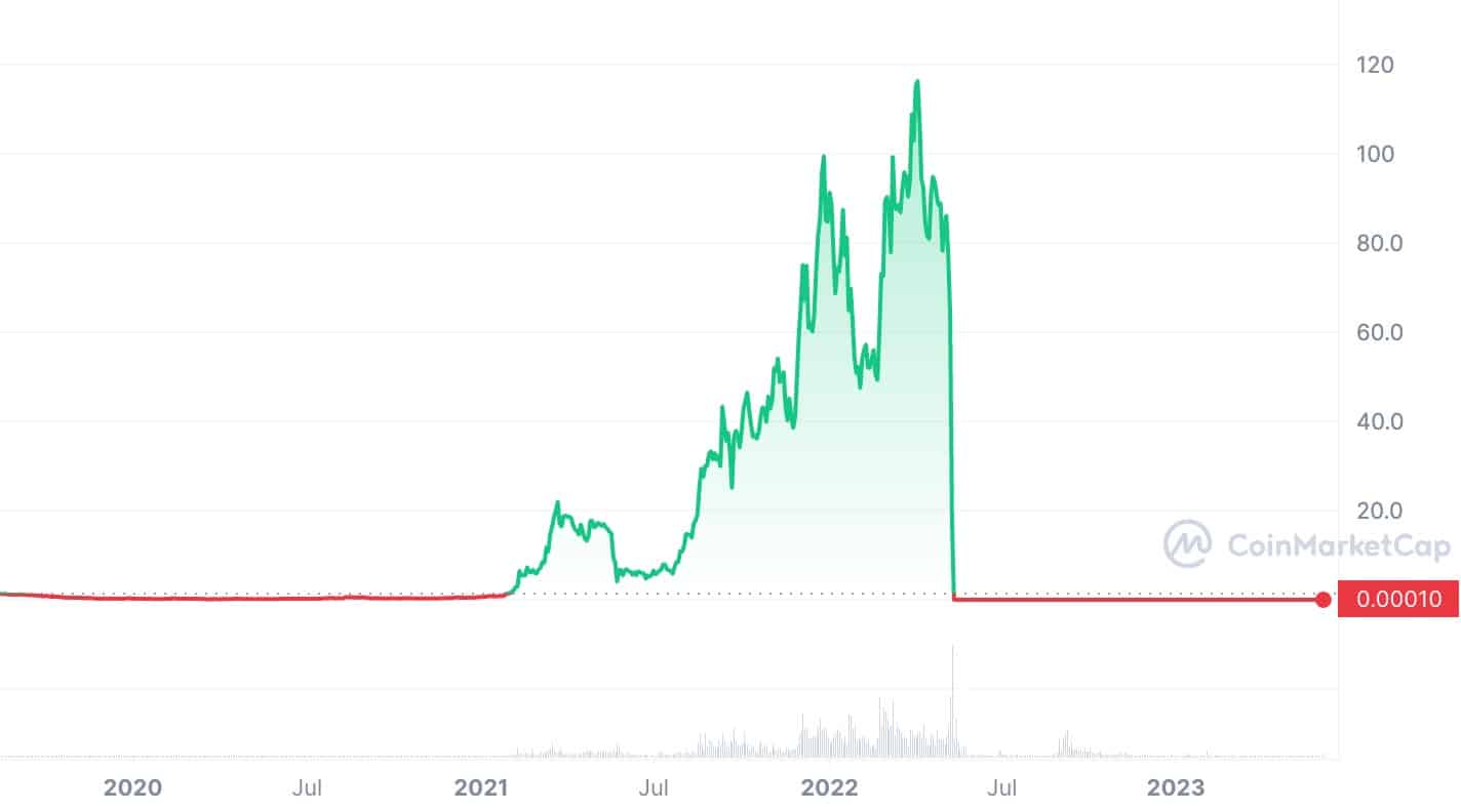 luna coin Archives - WazirX News: Latest Crypto, Bitcoin, Ethereum News, and More