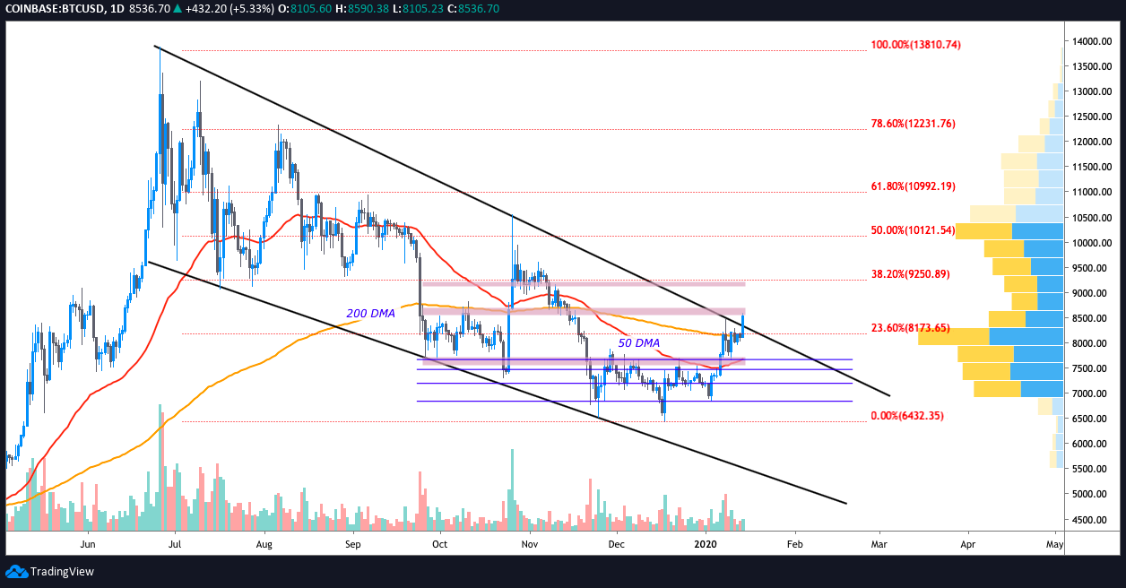 Understanding Support and Resistance in Crypto