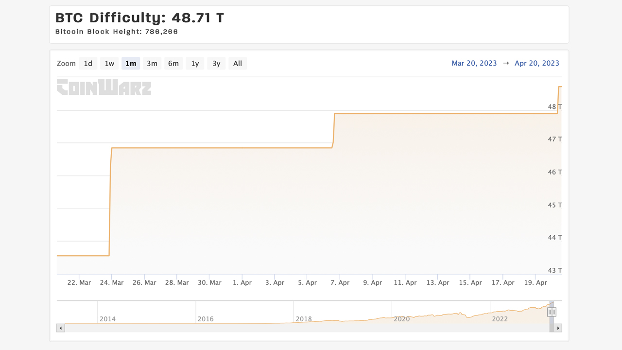 Bitcoin (BTC) Mining Difficulty Hits 80 Trillion Ahead of Halving - TheNewsCrypto