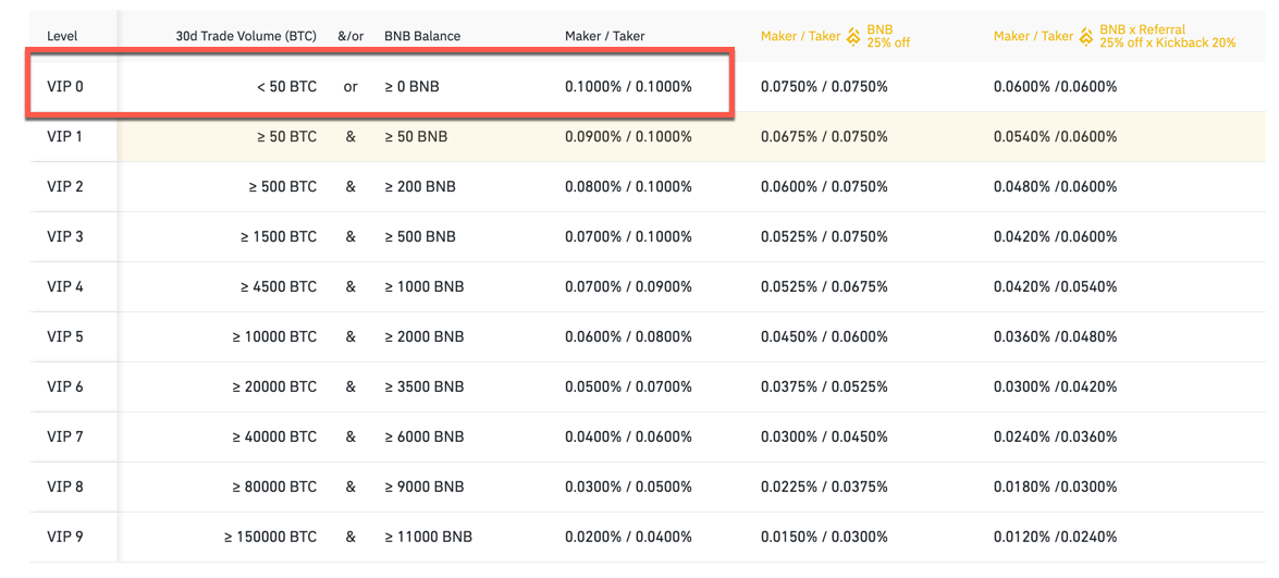 Binance Fees: Complete Guide (For Binance and Binance US) - CoinCodeCap