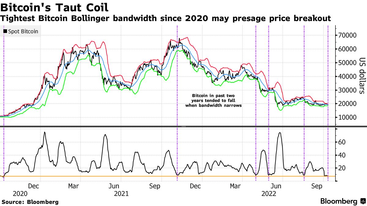 Bitcoin: why the price has exploded – and where it goes from here