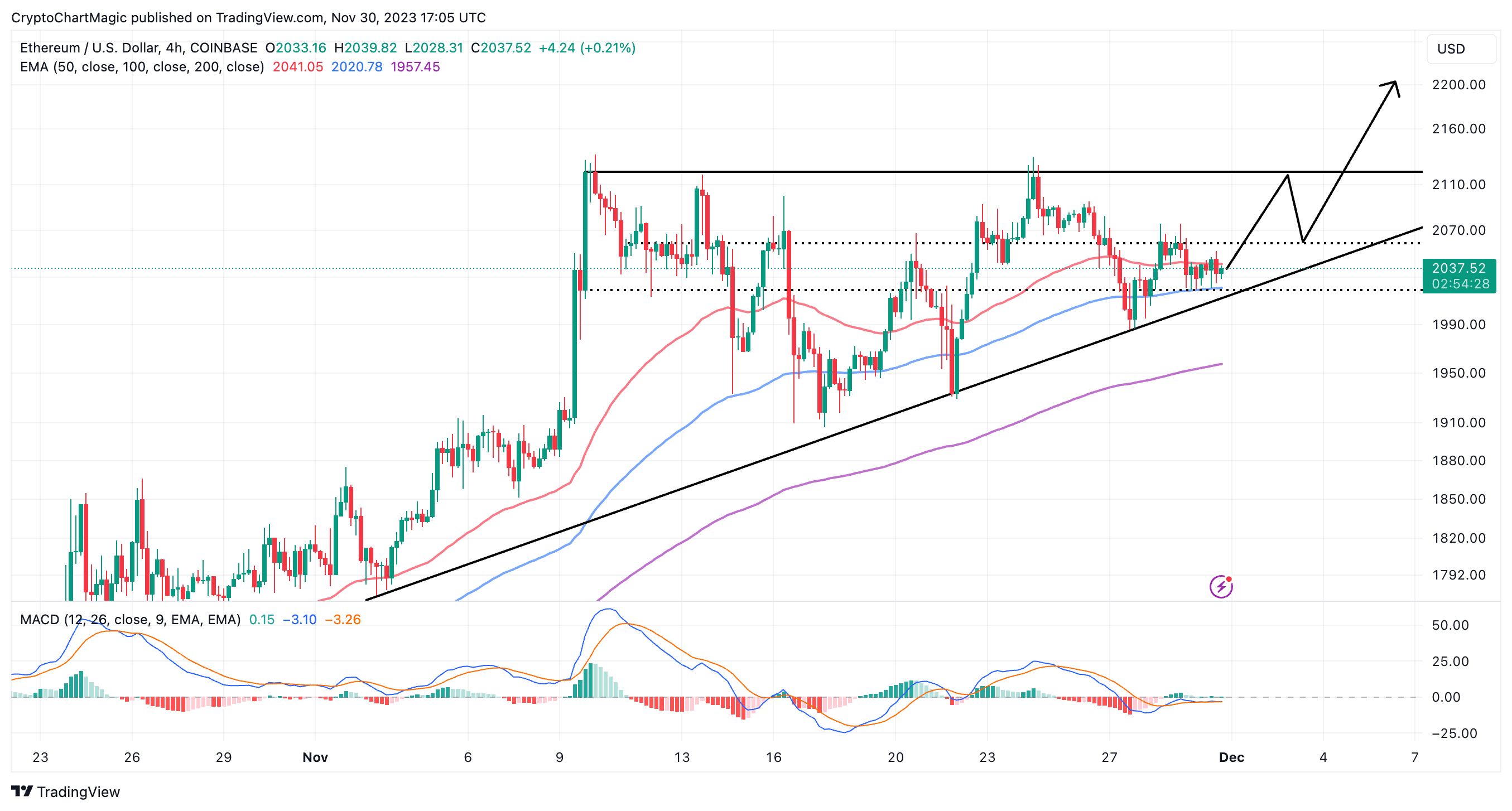 Ethereum Price Prediction: , , 