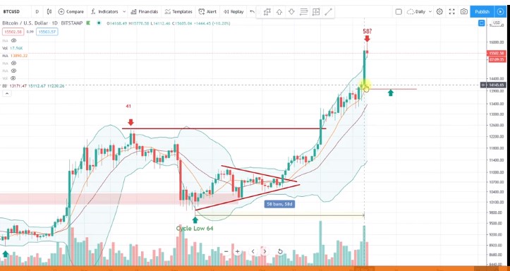 Bitcoin (BTC) - Technical Analysis - Medium term - Cryptocurrency - Investtech