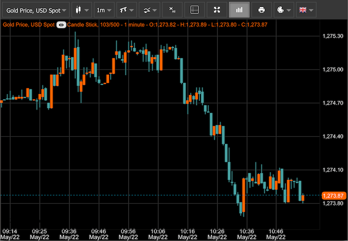 Gold & Silver Price NZ | Gold Spot Prices, Charts & Rates - MyGold